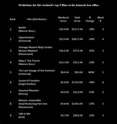 reddit box office|box office weekend predictions.